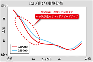 E.I.（曲げ）剛性分布
